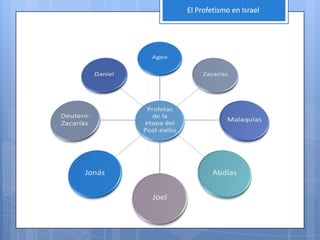 El Profetismo en Israel
 