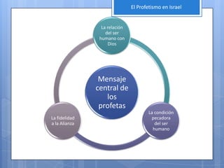 El Profetismo en Israel


                 La relación
                   del ser
                humano con
                     Dios




                Mensaje
               central de
                  los
                profetas
                                       La condición
La fidelidad                            pecadora
a la Alianza                              del ser
                                         humano
 
