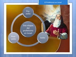 El Profetismo en Israel



            Pre-
            exilio




         Tres etapas
             del
         profetismo
          en Israel
Post-
                       Exilio
exilio
 