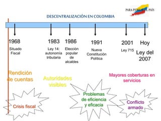 DESCENTRALIZACIÓN EN COLOMBIA
1968
Situado
Fiscal
1986
Elección
popular
de
alcaldes
1991
Nueva
Constitución
Política
2001
Ley 715
Hoy
Ley del
2007
1983
Ley 14:
autonomía
tributaria
Crisis fiscal
Problemas
de eficiencia
y eficacia
Conflicto
armado
Rendición
de cuentas Autoridades
visibles
Mayores coberturas en
servicios
 