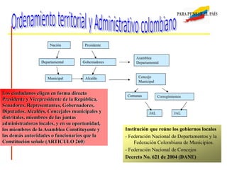 Nación
Departamental
Municipal
Presidente
Alcalde
CorregimientosComunas
Concejo
Municipal
Gobernadores
Asamblea
Departamental
JAL JAL
djhdjdsjmklck
dfklklfkkkkkk
kkkkkkkkkkkk
kkkkkkk
djhdjdsjmklck
dfklklfkkkkkk
kkkkkkkkkkkk
kkkkkkk
djhdjdsjmklck
dfklklfkkkkkk
kkkkkkkkkkkk
kkkkkkk
Los ciudadanos eligen en forma directa
Presidente y Vicepresidente de la República,
Senadores, Representantes, Gobernadores,
Diputados, Alcaldes, Concejales municipales y
distritales, miembros de las juntas
administradoras locales, y en su oportunidad,
los miembros de la Asamblea Constituyente y
las demás autoridades o funcionarios que la
Constitución señale (ARTICULO 260)
Institución que reúne los gobiernos locales
- Federación Nacional de Departamentos y la
Federación Colombiana de Municipios.
- Federación Nacional de Concejos
Decreto No. 621 de 2004 (DANE)
 