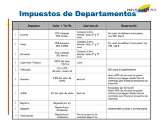 Impuesto Valor / Tarifa Destinación Observación
1 Licores
35% Consumo
35% Ventas
Consumo: Libre
Ventas: Salud 2º y 3º
nivel
Por nivel alcoholímetro (en pesos)
Ley 788 Cap 5
2 Vinos
10% Consumo
35% Ventas
Consumo: Libre
Ventas: Salud 2º y 3º
nivel
Por nivel alcoholímetro (en pesos) Ley
788 Cap 6
3 Cervezas
40% Consumo
8% Ventas
Consumo: Libre
Ventas: Salud 2º y 3º
nivel
4 Cigarrillos-Tabacos
100% del valor
fábrica
Libre
5 Vehículos
1,5 a 3,5%
del valor comercial
80% para el departamento
6 Gasolina
6.5% del valor de
venta
Red vial
Hasta 40% del recaudo se puede
utilizar en prepagar deuda interna
contraída para financiar proyectos de
inversión.
7 ACPM 3% del valor de venta Red vial
Recaudado por la Nación
Hasta 40% del recaudo se puede
utilizar en prepagar deuda interna
contraída para financiar proyectos de
inversión.
8 Registro Regulado por ley
9 Degüello
Regulado por
Ordenanza
Generalmente cedido a los municipios
10 Valorización
Regulado por
ordenanza
Para el proyecto de
inversión específico
Impuestos de Departamentos
 