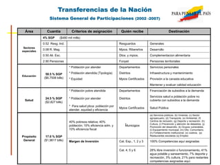 Transferencias de la Nación
Sistema General de Participaciones (2002 -2007)
Área Cuantía Criterios de asignación Quién recibe Destinación
Sectores
especiales
4% SGP ($480 mil mills)
0.52 Resg. Ind. Resguardos Generales
0.08 R. Mag. Mpios. Ribereños Desarrollo
0.50 Ali. Esc. Dtos. y mpios. Complementacion alimentaria
2.90 Pensiones Fonpet Pensiones territoriales
Educación
58.5 % SGP
($6,7508 bills)
* Población por atender Departamentos Serivicios personales
* Población atendida (Tipología) Distritos Infraestructura y mantenimiento
* Equidad Mpios Certificados Provisión a la canasta educativa
Mantener y evaluar calidad educación
Salud
24.5 % SGP
($2,827 bills)
* Población pobre atendida Departamentos Financiación de subsidios a la demanda
* Población por atender Distritos
Servicios salud a población pobre no
cubierta con subsidios a la demanda
* Para salud pbca: población por
atender, equidad y eficiencia
Mpios Certificados Salud Pública
Propósito
General
17.0 % SGP
($1,9617 bills)
40% pobreza relativa; 40%
población; 10% eficiencia adm. y
10% eficiencia fiscal
Municipios
(a) Servicios públicos, (b) Vivienda, (c) Sector
agropecuario, (d) Transporte, (e) Ambiental, (f)
Centros de reclusión, (g) Deporte y recreación, (h)
Cultura, (i) Prevención y atención de desastres, (j)
Promoción del desarrollo, (k) Grupos vulnerables,
(l) Equipamiento municipal, (m) Dllo. Comunitario,
(n) Fortalecimiento institucional, (o) Justicia, (p)
Restaurantes escolares (q) Empleo
Margen de Inversión Cat. Esp., 1, 2 y 3
-------------------------
Cat. 4, 5 y 6
100% Competencias aquí asignadas
--------------------------------------------------------
28% libre inversión o funcionamiento, 41%
agua potable y saneamiento, 7% deporte y
recreación, 3% cultura, 21% para restantes
competencias asignadas aquí.
 