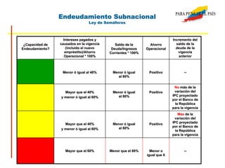 Endeudamiento Subnacional
Ley de Semáforos
¿Capacidad de
Endeudamiento?
Intereses pagados y
causados en la vigencia
(incluído el nuevo
empréstito)/Ahorro
Operacional * 100%
Saldo de la
Deuda/Ingresos
Corrientes * 100%
Ahorro
Operacional
Incremento del
saldo de la
deuda de la
vigencia
anterior
Menor ó igual al 40% Menor ó igual
al 80%
Positivo --
Mayor que el 40%
y menor ó igual al 60%
Menor ó igual
al 80%
Positivo
No más de la
variación del
IPC proyectado
por el Banco de
la República
para la vigencia
Mayor que el 40%
y menor ó igual al 60%
Menor ó igual
al 80%
Positivo
Más de la
variación del
IPC proyectado
por el Banco de
la República
para la vigencia
Mayor que el 60% Menor que el 80% Menor o
igual que 0
--
 