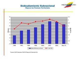 0
1
2
3
4
5
6
7
8
9
1996 1997 1998 1999 2000 2001 2002 Sep. 03
Billones
0
0,5
1
1,5
2
2,5
3
3,5
4
4,5
%delPIB
Miles Millones de Pesos % del PIB
Endeudamiento Subnacional
Mejoran las Finanzas Territoriales
Fuente: DCR Colombia. Duff & Phelps de Colombia S.A.
 