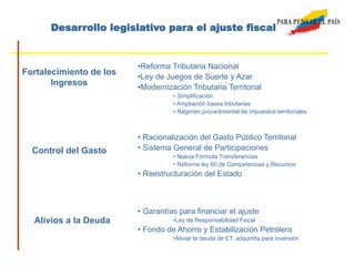 Desarrollo legislativo para el ajuste fiscal
• Racionalización del Gasto Público Territorial
• Sistema General de Participaciones
• Nueva Fórmula Transferencias
• Reforma ley 60 de Competencias y Recursos
• Reestructuración del Estado
Control del Gasto
• Garantías para financiar el ajuste
•Ley de Responsabilidad Fiscal
• Fondo de Ahorro y Estabilización Petrolera
•Aliviar la deuda de ET. adquirida para inversión
Alivios a la Deuda
•Reforma Tributaria Nacional
•Ley de Juegos de Suerte y Azar
•Modernización Tributaria Territorial
• Simplificación
• Ampliación bases tributarias
• Régimen procedimental de impuestos territoriales
Fortalecimiento de los
Ingresos
 