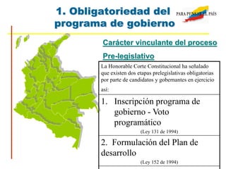 1. Obligatoriedad del
programa de gobierno
Carácter vinculante del proceso
Pre-legislativo
La Honorable Corte Constitucional ha señalado
que existen dos etapas prelegislativas obligatorias
por parte de candidatos y gobernantes en ejercicio
así:
1. Inscripción programa de
gobierno - Voto
programático
(Ley 131 de 1994)
2. Formulación del Plan de
desarrollo
(Ley 152 de 1994)
 