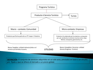 Programa Turístico
Producto ó Servicio Turístico
Macro – contexto: Comunidad Micro-contexto: Empresas
Turista
Producto que forma parte de un PT mayor: El destino Producto ó Ss elaborado por la empresa y compuesto
por uub -productos ó servicios-insumos como: aloja-
Miento, transporte, gastronomía, etc.
UTILIDAD
Bienes Tangibles: utilidad indirecta (útiles x el
servicio q se brinda al usuario.
Bienes Intangibles ó Servicios: utilidad
directa (Programa Turístico)
DEFINICIÓN: El conjunto de servicios adquiridos en un solo acto, prestados en base a un circuito
pre -fijado y que se ofrece al mercado a un precio global.
 