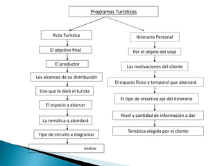 Programas Turísticos
Ruta Turística Itinerario Personal
El objetivo final
El productor
Los alcances de su distribución
Uso que le dará el turista
La temática q abordará
Tipo de circuito a diagramar
Nivel de información a suministrar
Por el objeto del viaje
Las motivaciones del cliente
El espacio físico y temporal que abarcará
El tipo de atractivo eje del itinerario
El espacio a abarcar
Nivel y cantidad de información a dar
Temática elegida por el cliente
 