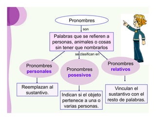 Pronombres
                             son

               Palabras que se refieren a
              personas, animales o cosas
                sin tener que nombrarlos
                        se clasifican en


 Pronombres                                Pronombres
 personales         Pronombres              relativos
                    posesivos

Reemplazan al                                  Vinculan el
 sustantivo.      Indican si el objeto      sustantivo con el
                  pertenece a una o        resto de palabras.
                   varias personas.
 