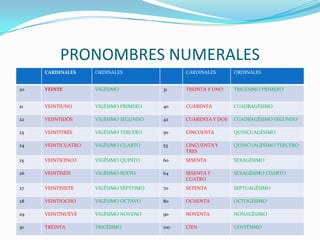 PRONOMBRES NUMERALES
     CARDINALES     ORDINALES                 CARDINALES       ORDINALES


20   VEINTE         VIGÉSIMO            31    TREINTA Y UNO    TRIGÉSIMO PRIMERO


21   VEINTIUNO      VIGÉSIMO PRIMERO    40    CUARENTA         CUADRAGÉSIMO

22   VEIINTIDÓS     VIGÉSIMO SEGUNDO    42    CUARENTA Y DOS   CUADRAGÉSIMO SEGUNDO

23   VEINTITRÉS     VIGÉSIMO TERCERO    50    CINCUENTA        QUINCUAGÉSIMO

24   VEINTICUATRO   VIGÉSIMO CUARTO     53    CINCUENTA Y      QUINCUAGÉSIMO TERCERO
                                              TRES
25   VEINTICINCO    VIGÉSIMO QUINTO     60    SESENTA          SEXAGÉSIMO

26   VEINTISÉIS     VIGÉSIMO SEXTO      64    SESENTA Y        SEXAGÉSIMO CUARTO
                                              CUATRO
27   VEINTISIETE    VIGÉSIMO SÉPTTIMO   70    SETENTA          SEPTUAGÉSIMO

28   VEINTIOCHO     VIGÉSIMO OCTAVO     80    OCHENTA          OCTOGÉSIMO

29   VEINTINUEVE    VIGÉSIMO NOVENO     90    NOVENTA          NONAGÉSIMO

30   TREINTA        TRIGÉSIMO           100   CIEN             CENTÉSIMO
 