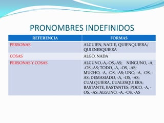PRONOMBRES INDEFINIDOS
           REFERENCIA                FORMAS
PERSONAS                ALGUIEN, NADIE, QUIENQUIERA/
                        QUIENESQUIERA
COSAS                   ALGO, NADA
PERSONAS Y COSAS        ALGUNO,-A,-OS,-AS; NINGUNO, -A,
                        -OS,-AS; TODO, -A, -OS, -AS;
                        MUCHO, -A, -OS, -AS; UNO, -A, -OS, -
                        AS; DEMASIADO, -A, -OS, -AS;
                        CUALQUIERA, CUALESQUIERA;
                        BASTANTE, BASTANTES; POCO, -A, -
                        OS, -AS; ALGUNO, -A, -OS, -AS
 