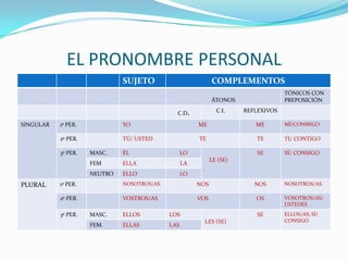 EL PRONOMBRE PERSONAL
                              SUJETO                         COMPLEMENTOS
                                                                                    TÓNICOS CON
                                                             ÁTONOS                 PREPOSICIÓN

                                              C.D.             C.I.    REFLEXIVOS

SINGULAR   1ª PER.            YO                       ME                 ME        MÍ/CONMIGO

           2ª PER.            TÚ/ USTED                TE                 TE        TI/ CONTIGO

           3ª PER.   MASC.    ÉL                  LO                       SE       SÍ/ CONSIGO
                                                             LE (SE)
                     FEM      ELLA                LA
                     NEUTRO   ELLO                LO
PLURAL     1ª PER.            NOSOTROS/AS              NOS                NOS       NOSOTROS/AS

           2ª PER.            VOSTROS/AS               VOS                OS        VOSOTROS/AS/
                                                                                    USTEDES
           3ª PER.   MASC.    ELLOS         LOS                            SE       ELLOS/AS; SÍ/
                                                         LES (SE)                   CONSIGO
                     FEM.     ELLAS         LAS
 