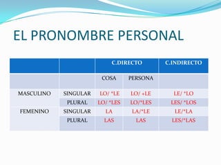 EL PRONOMBRE PERSONAL
                           C.DIRECTO        C.INDIRECTO

                        COSA      PERSONA

MASCULINO   SINGULAR   LO/ *LE    LO/ +LE     LE/ *LO
            PLURAL     LO/ *LES   LO/*LES    LES/ *LOS
FEMENINO    SINGULAR     LA        LA/*LE     LE/*LA
            PLURAL       LAS        LAS       LES/*LAS
 