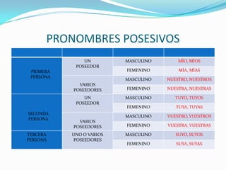 PRONOMBRES POSESIVOS
               UN         MASCULINO       MÍO, MÍOS
            POSEEDOR
 PRIMERA                  FEMENINO        MÍA, MÍAS
 PERSONA
                          MASCULINO   NUESTRO, NUESTROS
             VARIOS
           POSEEDORES     FEMENINO    NUESTRA, NUESTRAS

               UN         MASCULINO      TUYO, TUYOS
            POSEEDOR
                          FEMENINO       TUYA, TUYAS
SEGUNDA
                          MASCULINO   VUESTRO, VUESTROS
PERSONA
             VARIOS
           POSEEDORES     FEMENINO    VUESTRA, VUESTRAS

TERCERA    UNO O VARIOS   MASCULINO      SUYO, SUYOS
PERSONA     POSEEDORES
                          FEMENINO       SUYA, SUYAS
 