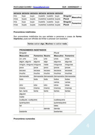 FELIX LUQUE ALVAREZ – fxluque@gmail.com                         ISUR – ADMON&SIST – I


persona persona persona persona persona persona
mío          tuyo      suyo        nuestro vuestro    suyo       Singular
                                                                              Masculino
míos         tuyos     suyos       nuestros vuestros suyos       Plural
mía          tuya      suya        nuestra vuestra    suya       Singular
                                                                              Femenino
mías         tuyas     suyas       nuestras vuestras suyas       Plural


Pronombres indefinidos

Son pronombres indefinidos los que señalan a personas o cosas de forma
imprecisa, pues son difíciles de limitar o precisar con exactitud.

                     Varios sabían algo. Muchos no sabían nada.


       PRONOMBRES INDEFINIDOS
       Singular                                      Plural
       Masculino           Femenino Neutro           Masculino Femenino
       un, uno             una          uno          unos           unas
       algún, alguno       alguna       algo         algunos        algunas
       ningún, ninguno ninguna          nada         ningunos       ningunas
       poco                poca         poco         pocos          pocas
       escaso              escasa       escaso       escasos        escasas
       mucho               mucha        mucho        muchos         muchas
       demasiado           demasiada demasiado demasiados demasiadas
       todo                toda         todo         todos          todas
                                                     varios         varias
       otro                otra         otro         otros          otras
       mismo               misma        mismo        mismos         mismas
       tan, tanto          tanta        tanto        tantos         tantas
       alguien
       nadie
       cualquier, cualquiera                         cualesquiera
       quienquiera                                   quienesquiera
       tal                                           tales
                                        demás        demás
       bastante                                      bastantes


Pronombres numerales



                                                                                          4
 