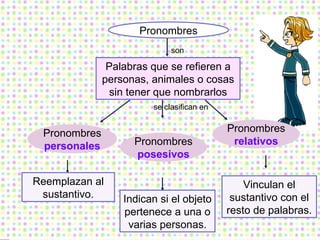 Pronombres Pronombres  personales Pronombres  posesivos Pronombres  relativos Reemplazan al sustantivo. Indican si el objeto pertenece a una o varias personas. Vinculan el sustantivo con el resto de palabras. Palabras que se refieren a personas, animales o cosas sin tener que nombrarlos son se clasifican en 