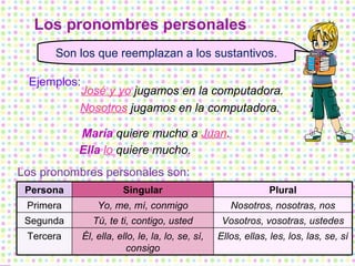 Los pronombres personales Son los que reemplazan a los sustantivos. Ejemplos: José y yo  jugamos en la computadora. María  quiere mucho a  Juan . Ella   lo   quiere mucho. Nosotros  jugamos en la computadora. Los pronombres personales son: Persona Singular Plural Primera Yo, me, mí, conmigo Nosotros, nosotras, nos Segunda Tú, te ti, contigo, usted Vosotros, vosotras, ustedes Tercera Él, ella, ello, le, la, lo, se, sí, consigo Ellos, ellas, les, los, las, se, sí 
