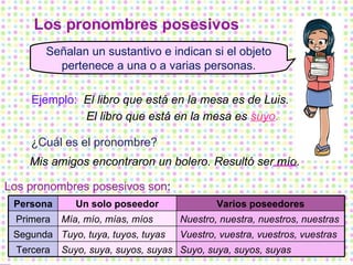 Los pronombres posesivos Ejemplo: El libro que está en la mesa es de Luis. ¿Cuál es el pronombre? El libro que está en la mesa es  suyo . Mis amigos encontraron un bolero. Resultó ser mío. Los pronombres posesivos son : Señalan un sustantivo e indican si el objeto pertenece a una o a varias personas. Persona Un solo poseedor Varios poseedores Primera Mía, mío, mías, míos Nuestro, nuestra, nuestros, nuestras Segunda Tuyo, tuya, tuyos, tuyas Vuestro, vuestra, vuestros, vuestras Tercera Suyo, suya, suyos, suyas Suyo, suya, suyos, suyas 