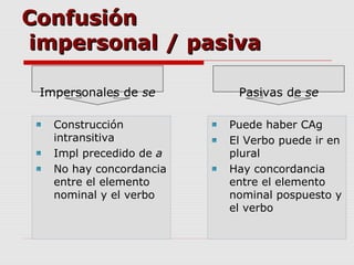 ConfusiónConfusión
impersonal / pasivaimpersonal / pasiva
Construcción
intransitiva
Impl precedido de a
No hay concordancia
entre el elemento
nominal y el verbo
Puede haber CAg
El Verbo puede ir en
plural
Hay concordancia
entre el elemento
nominal pospuesto y
el verbo
Impersonales de se Pasivas de se
 