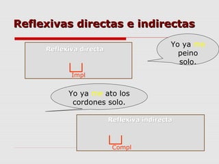 Reflexivas directas e indirectasReflexivas directas e indirectas
Pepito ya se peina solo
Jorge se ata los cordones solo
Yo ya me
peino
solo.
Impl
Compl
Yo ya me ato los
cordones solo.
Reflexiva directaReflexiva directa
Reflexiva indirectaReflexiva indirecta
 