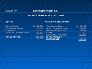 1414
CUADRO “A”CUADRO “A” COMPAÑIAS “TRIS” S.A.COMPAÑIAS “TRIS” S.A.
BALANCE GENERAL AL 31 DIC. 2002BALANCE GENERAL AL 31 DIC. 2002
ACTIVOACTIVO PASIVO Y PATRIMONIOPASIVO Y PATRIMONIO
Caja y BancosCaja y Bancos S/. 10,000 Cuentas por PagarS/. 10,000 Cuentas por Pagar S/. 50,000S/. 50,000
Cuentas por CobrarCuentas por Cobrar 85,000 Otras cuentas por pagar 25,00085,000 Otras cuentas por pagar 25,000
ExistenciasExistencias 100,000 Deudas a Largo Plazo100,000 Deudas a Largo Plazo 70,00070,000
Activo No Corriente (Neto)Activo No Corriente (Neto) 150,000150,000 CapitalCapital 100,000100,000
Resultados AcumuladosResultados Acumulados 100,000100,000
TOTAL ACTIVOTOTAL ACTIVO 345,000345,000 TOTAL PASIVO YTOTAL PASIVO Y
PATRIMONIOPATRIMONIO 345,000345,000
 