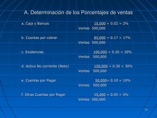 1616
A. Determinación de los Porcentajes de ventasA. Determinación de los Porcentajes de ventas
a. Caja y Bancosa. Caja y Bancos 10,00010,000 = 0.02 = 2%= 0.02 = 2%
Ventas 500,000Ventas 500,000
b. Cuentas por cobrarb. Cuentas por cobrar 85,00085,000 = 0.17 = 17%= 0.17 = 17%
Ventas 500,000Ventas 500,000
c. Existenciasc. Existencias 100,000100,000 = 0.20 = 20%= 0.20 = 20%
Ventas 500,000Ventas 500,000
d. Activo No corriente (Neto)d. Activo No corriente (Neto) 150,000150,000 = 0.30 = 30%= 0.30 = 30%
Ventas 500,000Ventas 500,000
e. Cuentas por Pagare. Cuentas por Pagar 50,00050,000= 0.10 = 10%= 0.10 = 10%
Ventas 500,000Ventas 500,000
f. Otras Cuentas por Pagarf. Otras Cuentas por Pagar 225,0005,000 = 0.05 = 5%= 0.05 = 5%
Ventas 500,000Ventas 500,000
 