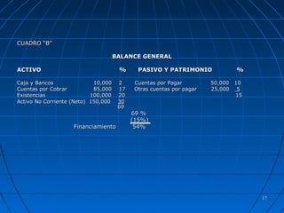 1717
CUADRO “B”CUADRO “B”
BALANCE GENERALBALANCE GENERAL
ACTIVOACTIVO %% PASIVO Y PATRIMONIO %PASIVO Y PATRIMONIO %
Caja y BancosCaja y Bancos 10,000 2 Cuentas por Pagar10,000 2 Cuentas por Pagar 50,000 1050,000 10
Cuentas por CobrarCuentas por Cobrar 85,000 17 Otras cuentas por pagar 25,00085,000 17 Otras cuentas por pagar 25,000 55
ExistenciasExistencias 100,000 20100,000 20 1515
Activo No Corriente (Neto) 150,000Activo No Corriente (Neto) 150,000 3030
6969
69 %69 %
(15%)(15%)
FinanciamientoFinanciamiento 54%54%
 