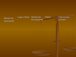 Número deNúmero de
InstrumentoInstrumento
Lugar y fechaLugar y fecha Nombre deNombre de
los otorganteslos otorgantes
ObjetoObjeto Folio en queFolio en que
principiaprincipia
 