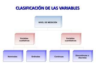 CLASIFICACIÓN DE LAS VARIABLES NIVEL DE MEDICIÓN Variables cualitativas Variables  cuantitativas Nominales Ordinales Conti...