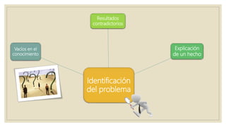 Identificación
del problema
Resultados
contradictorios
Explicación
de un hecho
Vacíos en el
conocimiento
 