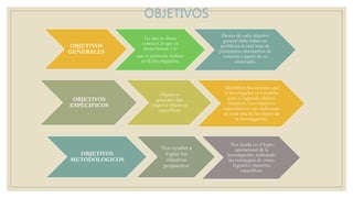 OBJETIVOS
GENERALES
Lo que se desea
conocer, lo que se
desea buscar y lo
que se pretende realizar
en la investigación;
Detrás de cada objetivo
general debe haber un
problema al cual trata de
presentarse alternativas de
solución a partir de su
enunciado.
OBJETIVOS
ESPECIFICOS
Objetivos
generales dan
origen a objetivos
específicos
Identifican las acciones que
el investigador va a realizar
para ir logrando dichos
objetivos. Los objetivos
específicos se van realizando
en cada una de las etapas de
la investigación.
OBJETIVOS
METODOLOGICOS
Nos ayudan a
lograr los
objetivos
propuestos.
Nos ayuda en el logro
operacional de la
investigación ,indicando
las estrategias de cómo
lograrlos objetivos
específicos.
OBJETIVOS
 