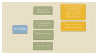 MUESTREOS
Aleatorias o
probabilísticas
-Muestreo aleatorio simple
-Muestras estratificadas
-Muestra por áreas
-Muestras sucesivas
-Muestra por etapas
- Muestra por grados
- Muestra por listas
No aleatorias o
empíricas -Muestra por cuotas
-Muestra intencionada
Muestreo mixto
Muestreo tipo
 