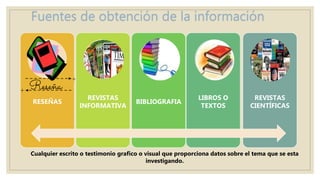 Fuentes de obtención de la información
RESEÑAS
REVISTAS
INFORMATIVA
BIBLIOGRAFIA
LIBROS O
TEXTOS
REVISTAS
CIENTÍFICAS
Cualquier escrito o testimonio grafico o visual que proporciona datos sobre el tema que se esta
investigando.
 