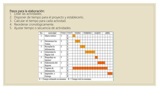 Pasos para la elaboración:
1. Listar las actividades.
2. Disponer de tiempo para el proyecto y establecerlo.
3. Calcular el tiempo para cada actividad.
4. Reordenar cronológicamente.
5. Ajustar tiempo o secuencia de actividades.
 