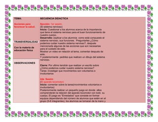 TEMA:
Acciones para
favorecer la salud.
SECUENCIA DIDACTICA
Sección: 1er sesión.
(El sistema nervioso)
Inicio: Cuestionar a los alumnos acerca de la importancia
que tiene el sistema nervioso para el buen funcionamiento de
nuestro cuerpo.
Desarrollo: explicar a los alumnos como está compuesto el
sistema nervioso, sus funciones. Preguntarles ¿Cómo
podemos cuidar nuestro sistema nervioso?, después
mencionarle algunas de las acciones que son necesarias
para el cuidado de este.
Mostrar un video en relación al tema, comentar después de
este.
Y posteriormente pedirles que realicen un dibujo del sistema
nervioso.
Cierre: Por ultimo tendrán que realizar un escrito sobre
¿Cómo podemos cuidar nuestro sistema nervioso?
Tarea: investigar que movimientos son voluntarios e
involuntarios
2da Sesión
(El aparato locomotor)
Inicio: comentar sobre la tarea(movimientos voluntarios e
involuntarios)
Posteriormente realizar un pequeño juego en donde ellos
comprenderán la relación del aparato locomotor con todo su
cuerpo. El juego es “Enredados” que consiste en formar
equipos dependiendo del número de alumnos que estén en el
grupo (5-6 integrantes), los alumnos se tomaran de la mano y
TRANSVERSALIDAD
Con la materia de
educación física
OBSERVACIONES
 