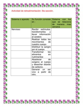 Actividad de retroalimentación: 5ta sección.
Sistema o aparato Su función consiste
en :
Sistema con los
que se relaciona
de manera mas
cercana
Nervioso Recibir estímulos,
transformarlos y
llevar información
al cerebro
Realizar todos los
movimientos de
nuestro cuerpo
Distribuir la sangre
por el cuerpo
Transformar los
alimentos en
nutrimentos
Abastecer de
oxígeno al cuerpo
y desechar dióxido
de carbono.
Generar un ser
vivo a partir de
otro.
 