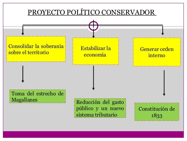 El proyecto conservador