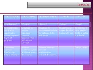ACTIVIDAD RECURSOS RESPONSABLES FECHA LUGAR
¿Qué haremos? ¿Con qué? ¿Quiénes? ¿Cuándo? ¿Dónde?
Se describen las
actividades
secuénciales
necesarias para el
logro del
propósito.
Se definen los
recursos
materiales y
humanos
requeridos para
realizar cada
actividad
Se definen las
personas responsables
por cada una de las
actividades
Se determina el
tiempo, duración
de cada actividad
Se identifica el
lugar preciso
donde se realiza
la actividad
Comisiones
a. edición
b. redacción
b. feria educativa
Alumnos
Cuadernos lápices
Biblioteca de aula
Diccionarios
Alumnos, docentes,
personal
administrativo
comunidad educativa.
Colegio, aulas
 