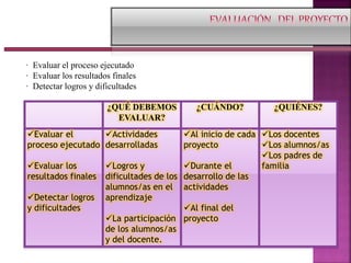· Evaluar el proceso ejecutado
· Evaluar los resultados finales
· Detectar logros y dificultades
¿QUÉ DEBEMOS
EVALUAR?
¿CUÁNDO? ¿QUIÉNES?
Evaluar el
proceso ejecutado
Evaluar los
resultados finales
Detectar logros
y dificultades
Actividades
desarrolladas
Logros y
dificultades de los
alumnos/as en el
aprendizaje
La participación
de los alumnos/as
y del docente.
Al inicio de cada
proyecto
Durante el
desarrollo de las
actividades
Al final del
proyecto
Los docentes
Los alumnos/as
Los padres de
familia
 