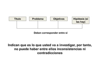 Titulo Problema Objetivos Hipótesis (si
las hay)
Deben corresponder entre si
Indican que es lo que usted va a investigar, por tanto,
no puede haber entre ellos inconsistencias ni
contradicciones
 
