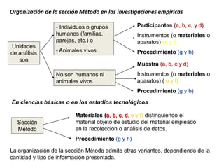 Organización de la sección Método en las investigaciones empíricas
En ciencias básicas o en los estudios tecnológicos
Unidades
de análisis
son
- Individuos o grupos
humanos (familias,
parejas, etc.) o
- Animales vivos
No son humanos ni
animales vivos
Participantes (a, b, c, y d)
Instrumentos (o materiales o
aparatos) (e y f)
Procedimiento (g y h)
Muestra (a, b, c y d)
Instrumentos (o materiales o
aparatos) ( e y f)
Procedimiento (g y h)
La organización de la sección Método admite otras variantes, dependiendo de la
cantidad y tipo de información presentada.
Sección
Método
Materiales (a, b, c, d, e y f) distinguiendo el
material objeto de estudio del material empleado
en la recolección o análisis de datos.
Procedimiento (g y h)
 