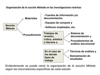Organización de la sección Método en las investigaciones teóricas
Evidentemente se puede variar la organización de la sección Método
según las circunstancias especificas de cada estudio
Sección
Método
Materiales
Procedimiento
- Fuentes de información y/o
documentación.
- Equipos de computo y
- Software empleados, etc.
Trabajos de
revisión,
crítica, artística
o literaria o
En el caso de
los demás
tipos de
trabajo
Sistema de
documentación y
Procedimientos de
análisis documental
Técnicas de análisis y
Demostración de
resultados
 