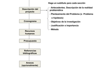 Descripción del
proyecto
Cronograma
Recursos
humanos
Presupuesto
Referencias
bibliográficas
Anexos
(opcionalmente)
- Antecedentes. Descripción de la realidad
problemática
- Planteamiento del Problema (o Problema
e hipótesis)
- Objetivos de la investigación
- Justificación e importancia
- Método
Haga un subtitulo para cada sección
 