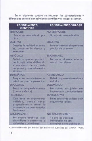 16
Cuadro elaborado por el autor con base en el publicado por la UNA (1990).
Ya que las creencias
individuales no son
extensivas a una poblcción.
ASISTEMATICO
aplicables o un universo
Por cuanto establece leyes
científicos constantes y
SIV~TICO
METODICO
Debido o que es producto
de la aplicación deliberada
e intencional de uno serie
de pasos y procedimientos
t6cnicos.
ESPONTÁNEO
Porque se adquiere de fonncr
casual o accidental.
Partedecreenciase impresiones
propios de un sujeto.
Describe la realidad tal como
es, descartando deseos y
emociones.
Porque los conocimientos se Debido o que consisteen ideos
relacionan)'.secomU:.,..,..,..,;un. aisladas.
=======;:==============:;::::~EXPLICATIVO 1 DOGMÁTICO
1
Busca el porqué de las cosas¡ Por cuanto sus juicios son
(causas Y. efectos). im~uestossin cuestionomiento.
PREDICTIVO , ESPECULATIVO
Con base en argumentos Emiteconjeturas sin base o sin
vólidos, puede hacer argumentos vólidos.
proyecciones o prever lo
ocurrencia de determinados
fenómenos.
""'GENERALIZABLE NO GENERALIZABLE
OBJETIVO SUBJETIVO 1
VERIFICABLE NO VERIFICABLE
Puede ser comprobado por, No soporta comprobación.
otros. :
CONOCIMIENTO VULGARCONOCIMIENTO
CIENTÍFICO
En el siguiente cuadro se resumen las características y
diferencias entre el conocimiento científico y el vulgar o común.
 
