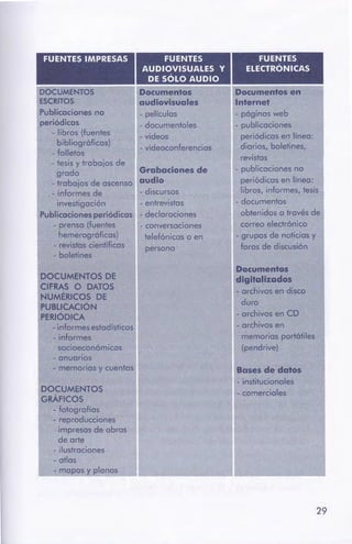 29
FUENTES IMPRESAS FUENTES FUENTES
AUDIOVISUALES Y ELECTRÓNICAS
DE SÓLO AUDIO
DOCUMENTOS Documento9 Documenlo9 ...
ESClf10S audlowlsua ... Internet
Publicaciones no - pelfculos - póginos web
periódicos - documentales • publicaciones
- libros (fuentes -videos periódicos en lfnea:
bibliogróficas) • videoconferenci diarios, boletines,
-folletos
revistas
- tesis y trabajos de
grado GrabacloM9de - publicaciones no
• trabaios de ascenso avcllo periódicos en linea:
- informes de - discursos libros, informes, tesis
investigación - entrevistos - documentos
Publicaciones periódicas - declaraciones obtenidos o través de
- prensa (fuentes - conversociones correo electrónico
hemerogrófic:os) telefónicos o en - grupos de noticias y
- ~ cientfficas persona foros de discusión
• bolelirm
DOCUMENTOS DE
Doculnento9
...... ad•
CIFRAS O ~105
NUMálcOS DE
• archivosen disco
PUIUCACIÓN
duro
PERIÓDICA - archivos en CD
• informesestadfsticos - archivos en
• informes memorim portátiles
socioecon6micos (pendrive)
·anuarios
• nwnorios y cuentas ........DOCUMENTOS
- institucionales
GltÁFICOS
- comerciales
- fotograffas
• reproducciones
impresos de obras
de arte
• ilustraciones
- atlas
1
- mapas y: planos
 