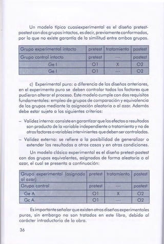 36
Es importante señalarqueexistenotrosdiseñosexperimentales
puros, sin embargo no son tratados en este libro, debido al
carácter introductorio de la obra.
Grupo acper:imental (asignado pretest tratamiento postest
al azar),
Grupo control pretest --- postest
Ge A
~
01 X 02
Ge A 01 --- 02
- Validez interna: consisteengarantizar que losefectoso resultados
son producto de la variable independienteo tratamiento y no de
otrosfactoresovariablesintervinientesquedebensercontroladas.
- Validez externa: se refiere a la posibilidad de generalizar o
extender los resultados a otros casos y en otras condiciones.
Un modelo clásico experimental es el diseño pretest-postest
con dos grupos equivalentes, asignados de forma aleatoria o al
azar, el cual se presenta a continuación:
c) Experimental puro: a diferencia de los diseños anteriores,
en el experimento puro se deben controlar todos los factores que
pudieran alterar el proceso. Este modelo cumple con dos requisitos
fundamentales: empleo de grupos de comparación y equivalencia
de los grupos mediante la asignación aleatoria o al azar. Ademós
debe estar sujeto a los siguientes criterios:
Grupo ~rimentaf iotacto pretest tJotamieofo .posteSt
Grupo Controlintacto pretest -- postest
Gel·. <;
01 X 02
..
Gel 01 02----
Un modelo típico cuasiexperimental es el diseño pretest-
postest con dos grupos intactos, es decir, previamente conformados,
por lo que no existe garantía de la similitud entre ambos grupos.
 