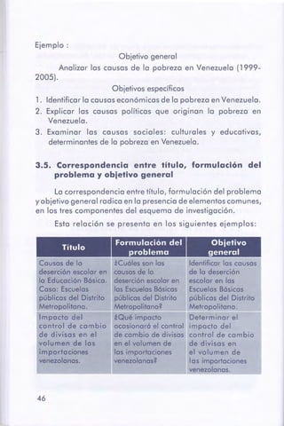 46
Título
Formulación del Objetive
problema general
- - -Causas de la 2Cuólesson las Identificar las causas
deserción escolar en causasde la de la deserción
la Educación Bósica. deserciónescolaren escolar en las
Caso: Escuelas las Escuelas Bósicas Escuelas Bósicas
públicas del Distrito públicas del Distrito públicas del Distrito
Metropolitano. Metropolitano? MetroQolitano.
Impacto del !Qué impacto Determinar el
control de cambio ocasionaró el control impacto del
de divisas en el de cambio de divisas control de cambio
volumen de las en el volumen de de divisas en
importaciones las importaciones el volumen de
venezolanas. venezolanas? las importaciones
i venezolanas.
La correspondencia entre título, formulación del problema
y objetivo general radica en la presencia de elementos comunes,
en los tres componentes del esquema de investigación.
Esta relación se presenta en los siguientes ejemplos:
3.5. Correspondencia entre título, formulación del
problema y ebjetlve general
Objetivos específicos
1. Identificar la causas económicas de la pobreza en Venezuela.
2. Explicar las causas políticas que originan la pobreza en
Venezuela.
3. Examinar las causas sociales: culturales y educativas,
determinantes de la pobreza en Venezuela.
Objetivo general
Analizar las causas de la pobreza en Venezuela ( 1999-
2005).
Ejemplo:
 