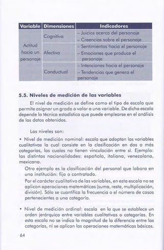 64
• Nivel de medición ordinal: escala en la que se estableceun
orden jerárquico entre variables cualitativas o categorías. En
esta escala no se indica la magnitud de la diferencia entre las
categorías, ni seaplican las operaciones matemáticas básicas.
Los niveles son:
• Nivel de medición nominal: escala que adoptan las variables
cualitativas la cual consiste en la clasificación en dos o más
categorías, las cuales no tienen vinculación entre sí. Ejemplo:
las distintas nacionalidades: española, italiana, venezolana,
mexicana.
Otro ejemplo es la clasificación del personal que labora en
una institución: fijo o contratado.
Por el carácter cualitativo de lasvariables, en estaescala no se
aplican operaciones matemáticas (suma,resta,multiplicación,
división). Sólo se cuantifica la frecuencia o el número de casos
pertenecientesa una categoría.
5.5. Niveles de medición de las variables
El nivel de medición se define como el tipo de escala que
permite asignar un grado o valor a una variable. De dicha escala
depende la técnica estadísticaque puede emplearseen el análisis
de los datos obtenidos.
Dimensiones Indicadores
Cognitiva
- Juicios acerco del personaje
- Creencias sobre el ~rsonoie
·-
- Sentimientos hacia el personaje
Afedivo - Emociones que produce el
~ersonoje 1
- Intenciones hacia el personaje
Conduduol - Tendencias que genero el
~rsono¡e
Aditud
hacia un
persona¡e
 