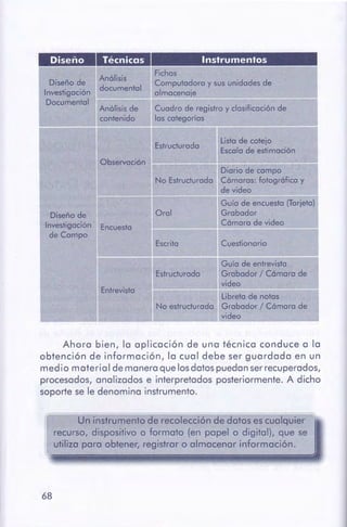 68
Un instrumento de recolección de datos es cualquier
recurso, dispositivo o formato (en papel o digital), que se
utiliza poro obtener, registrar o almacenar información.
Ahora bien, la aplicación de una técnica conduce a la
obtención de información, la cual debe ser guardada en un
medio material de manera que losdatos puedan serrecuperados,
procesados, analizados e interpretados posteriormente. A dicho
soporte se le denomina instrumento.
Diseño Técnicas Instrumentos
Anólisis
Fichas
Diseño de
documental
Computadora y sus unidades de
Investigación
=
almacenaje
Documental
Anólisis de Cuadro de registro y dosificación de
contenido los cotegorios
Estructurado
Listo de cotejo
Escalo de estimación
Observación 1 =Diario de campo
No Estructurado Cómoros: fotogr6fico y
de video
~ -
Guío de encuesto (Tarjeta)
Diseño de Oral Grabador
Investigación Encuesto
Cómoro de video
~
de Campo
Escrito Cuestionario
1
Guío de entrevisto
Estructurado Grabador / Cómaro de
video
Entrevista
l Libreto de notos
No estructurado Grabador / Cómoro de
video
 